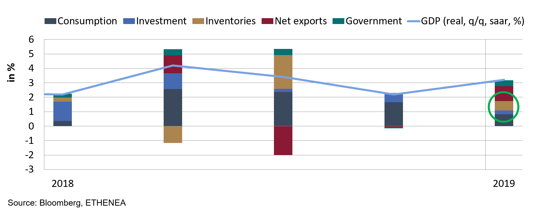 BIP-Wachstum USA