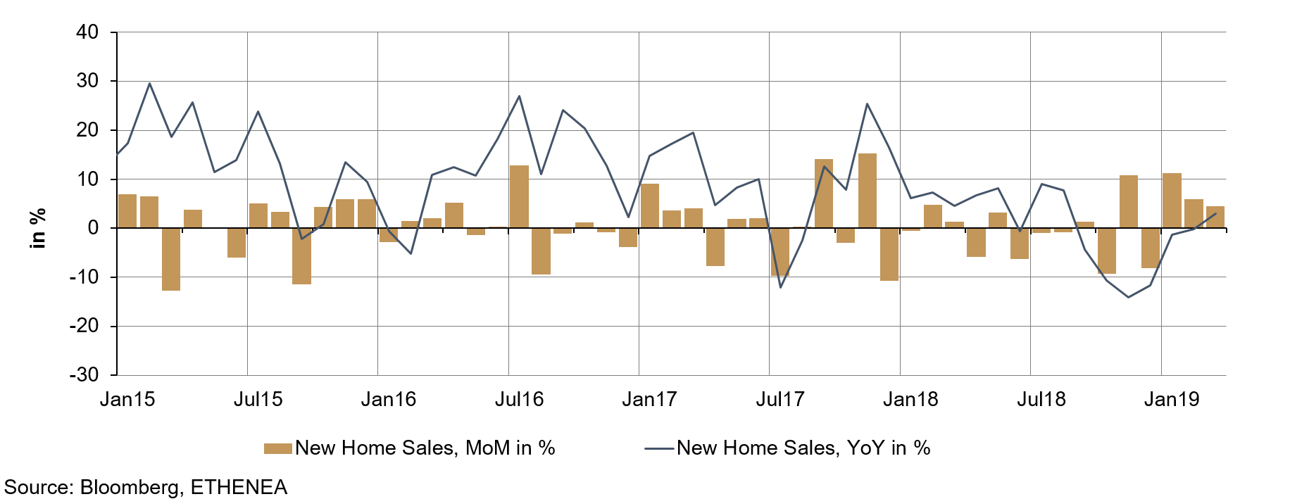 Verkäufe von Neuimmobilien in den USA