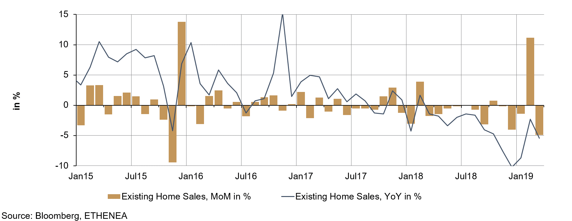 Verkäufe von Gebrauchtimmobilien in den USA