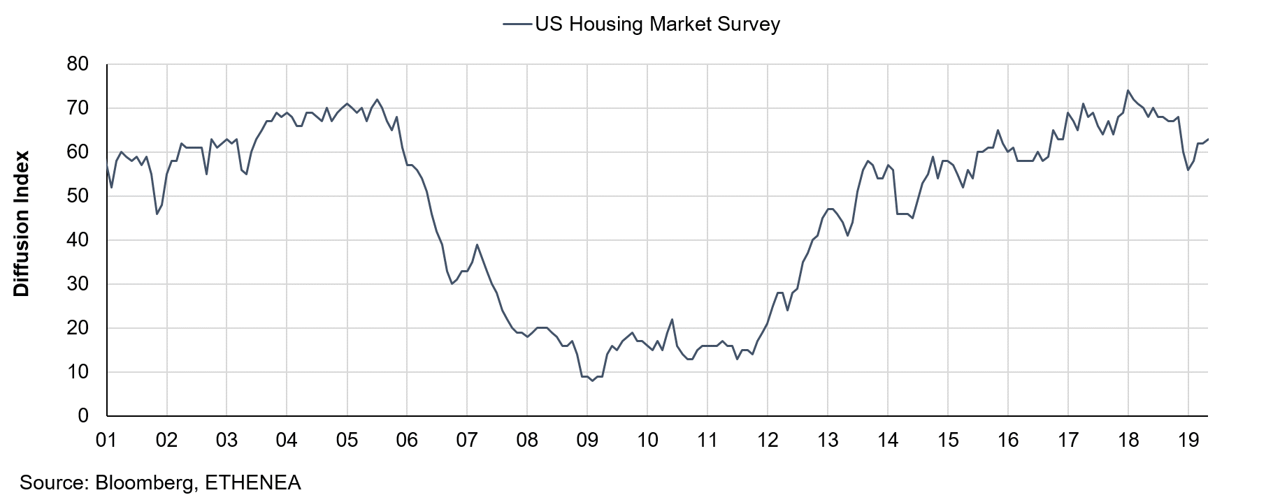 US-Immobilienmarkt Zustand