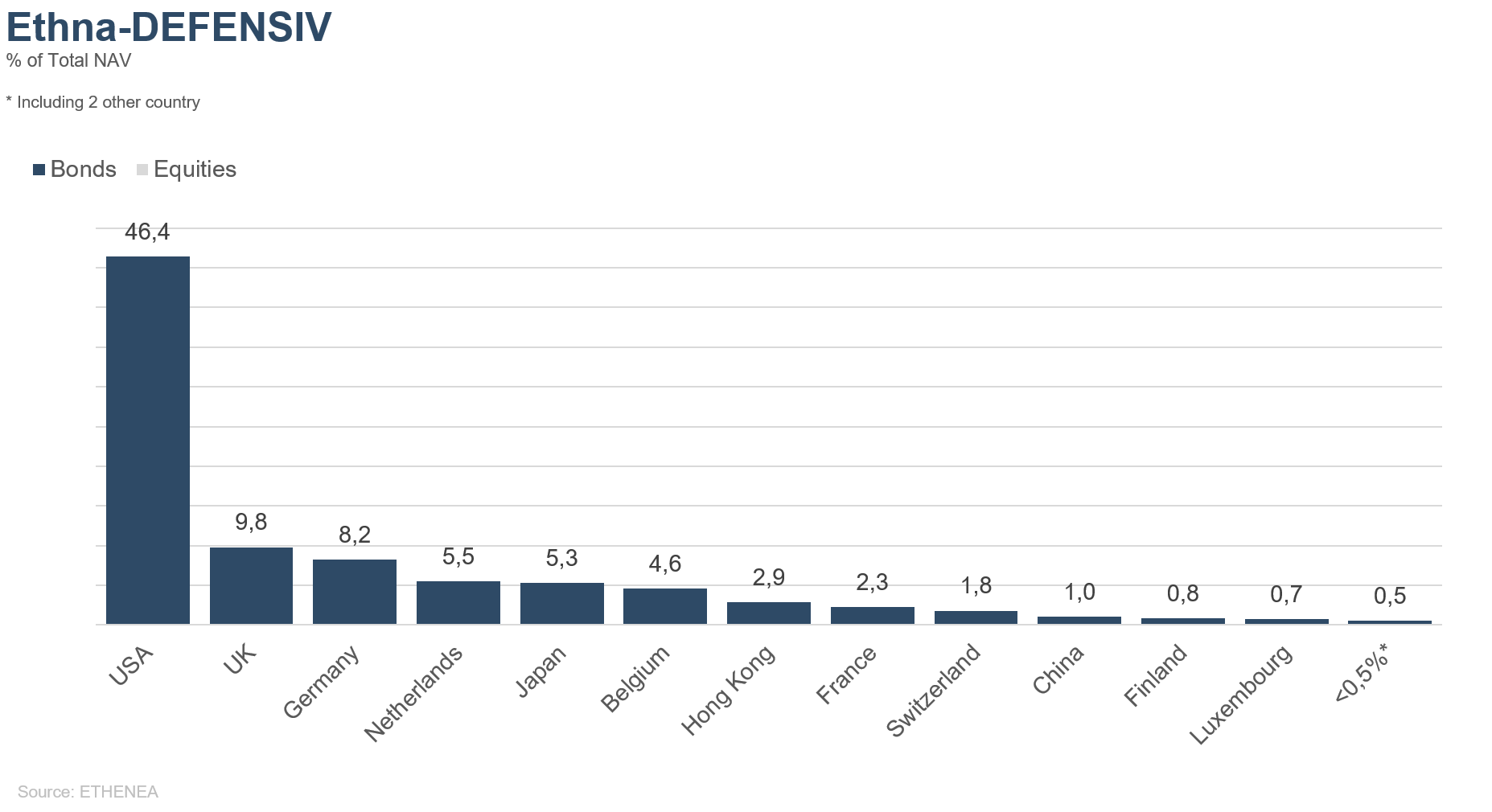 Portfoliozusammensetzung des Ethna-DEFENSIV nach Herkunft