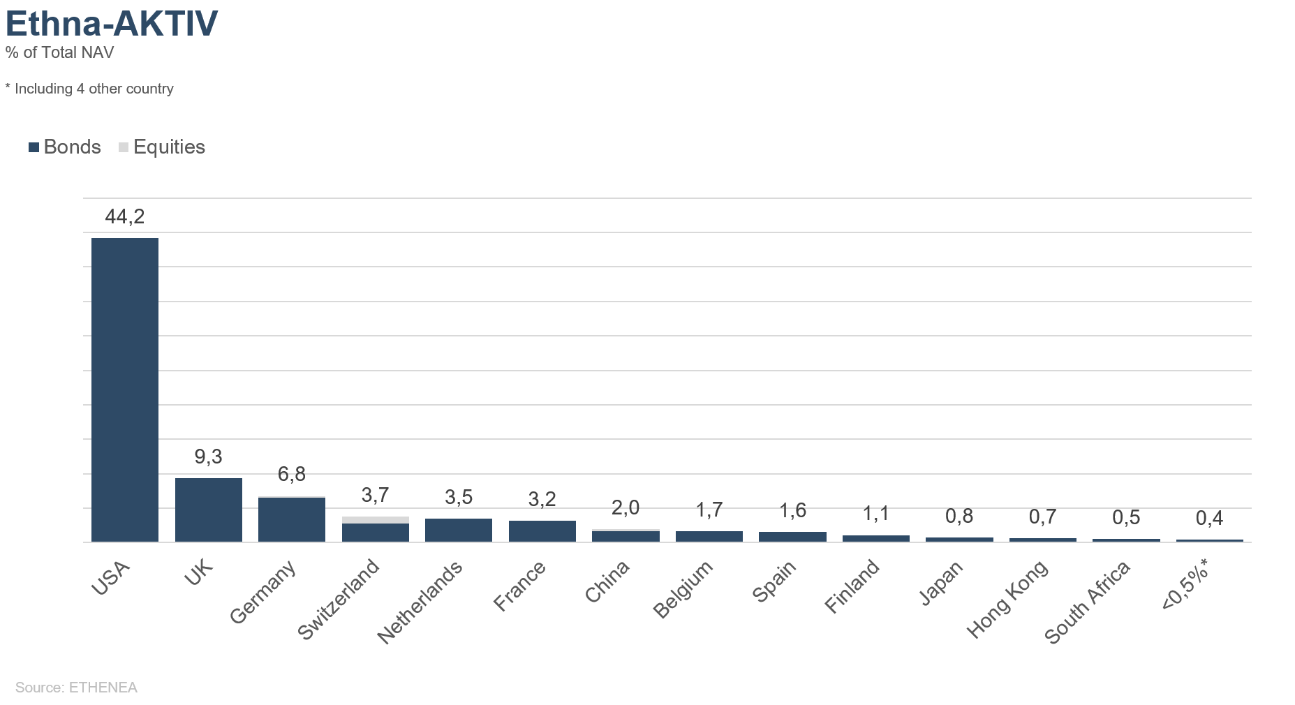 Portfoliozusammensetzung des Ethna-AKTIV nach Herkunft