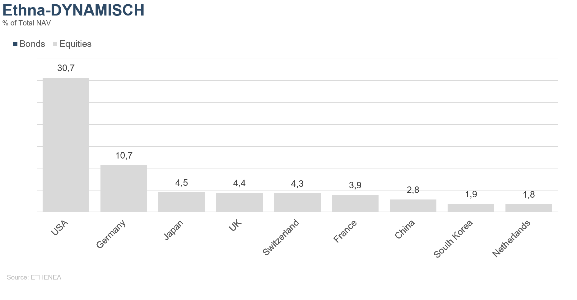 Portfoliozusammensetzung des Ethna-DYNAMISCH nach Herkunft