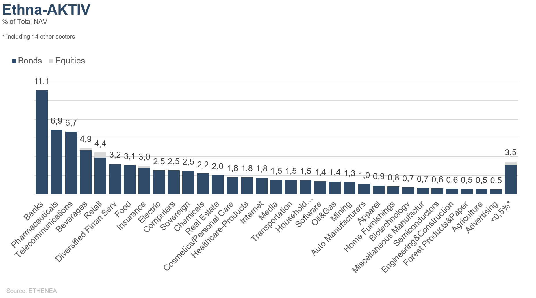 Portfoliozusammensetzung des Ethna-AKTIV nach Emittenten-Branche