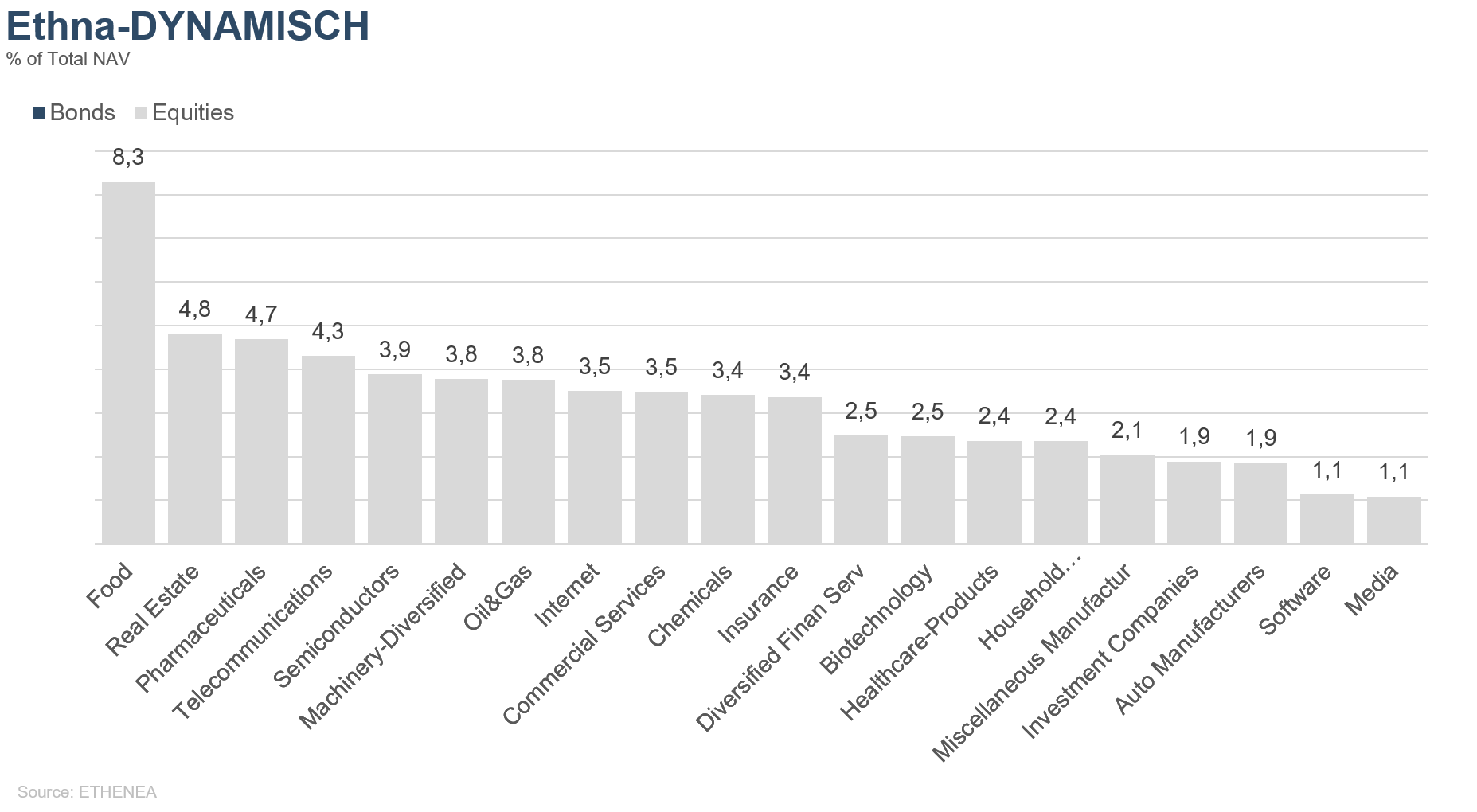 Portfoliozusammensetzung des Ethna-DYNAMISCH nach Emittenten-Branche