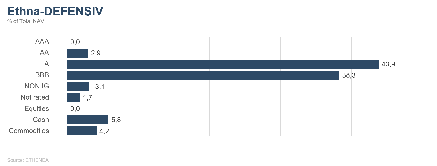 Ratingaufstellung Portfolio des Ethna-DEFENSIV