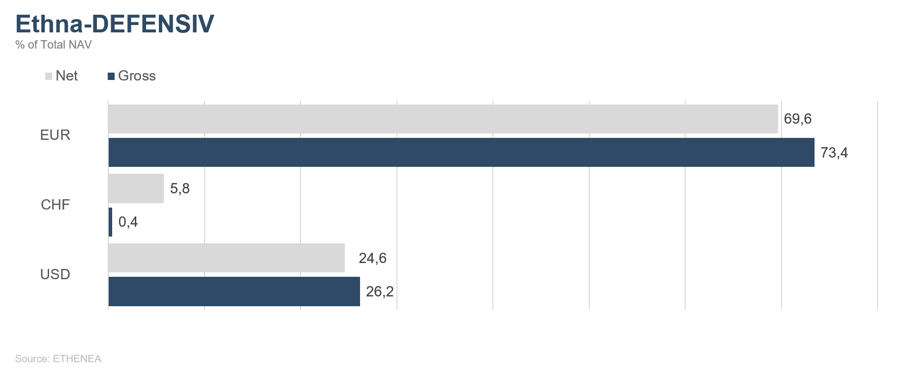 Portfoliozusammensetzung des Ethna-DEFENSIV nach Währung