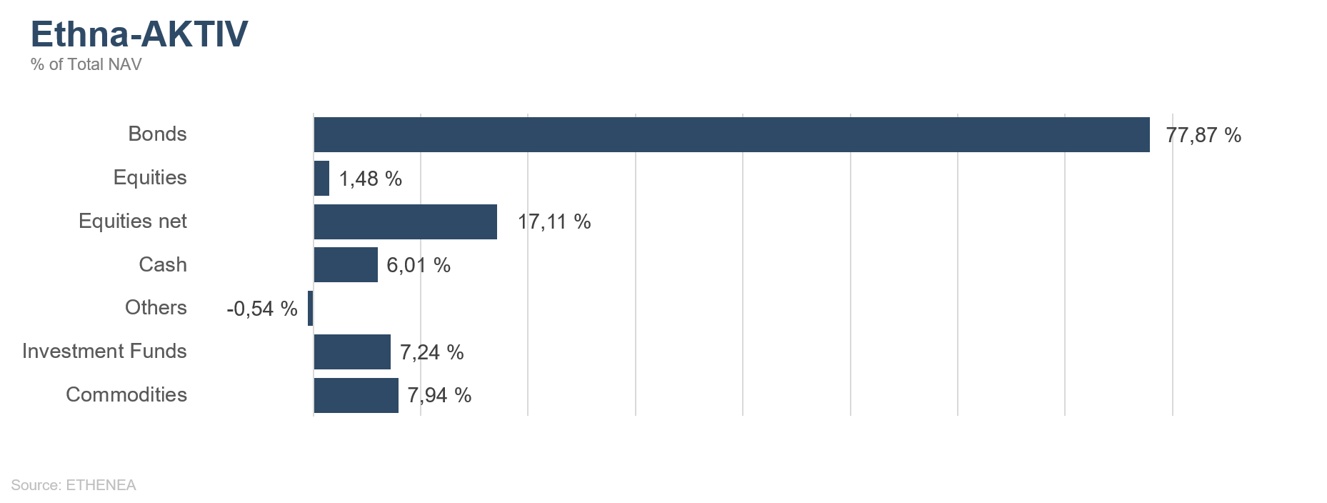 Portfoliostruktur des Ethna-AKTIV