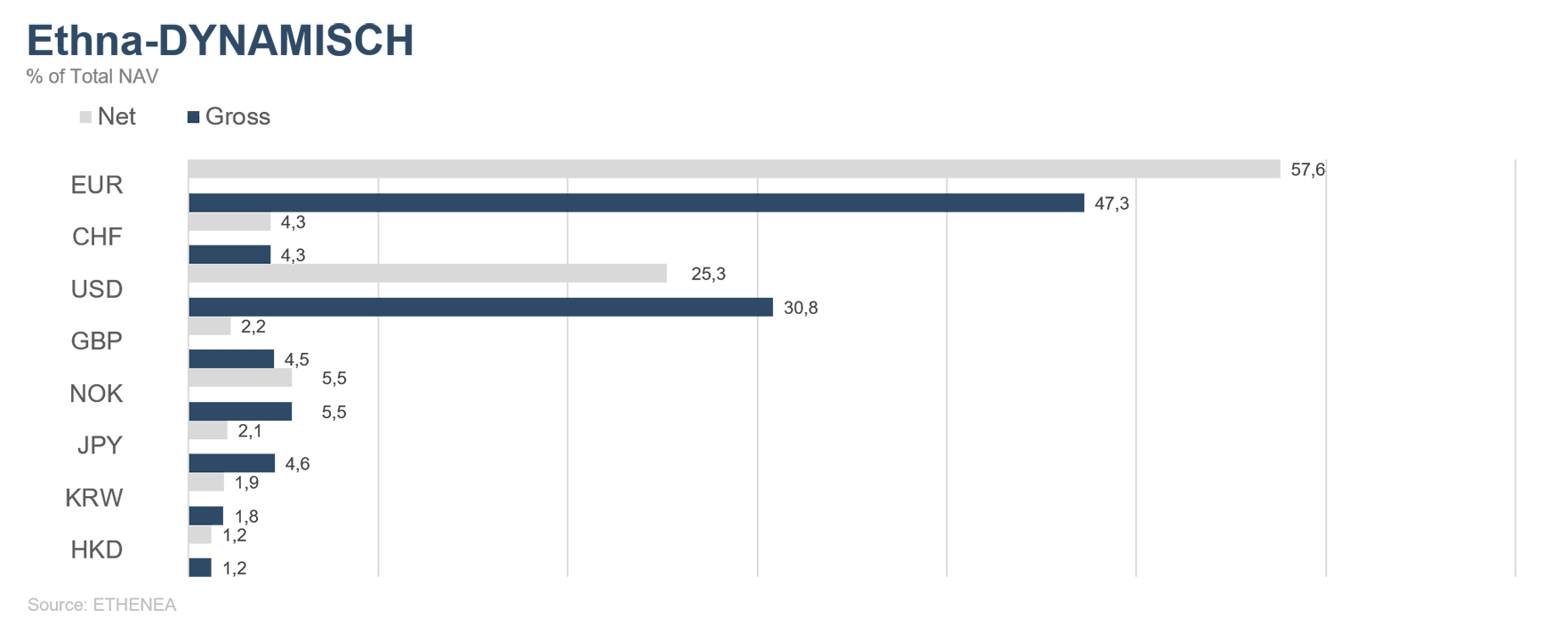 Portfoliozusammensetzung des Ethna-DYNAMISCH nach Währung