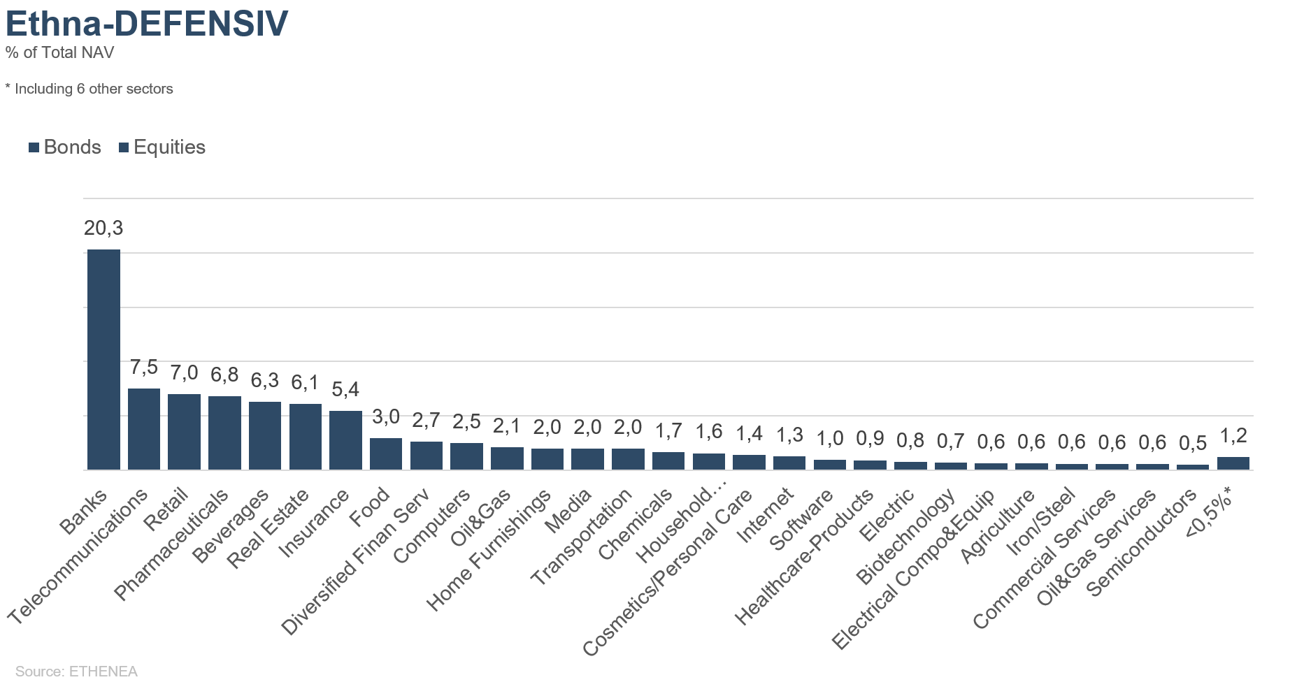 Portfoliozusammensetzung des Ethna-DEFENSIV nach Emittenten-Branche